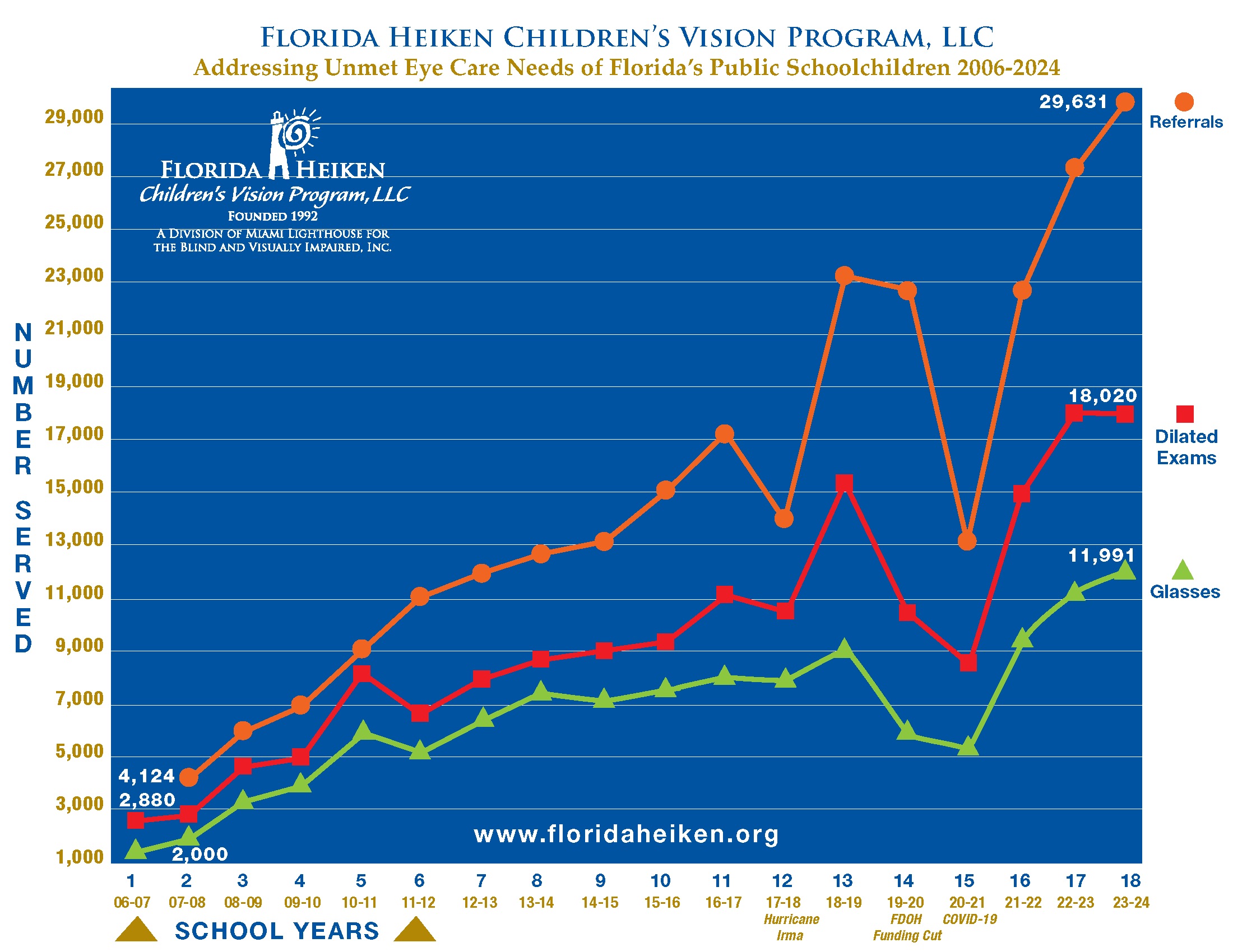 Statewide Florida Heiken Children's Vision Program Chart