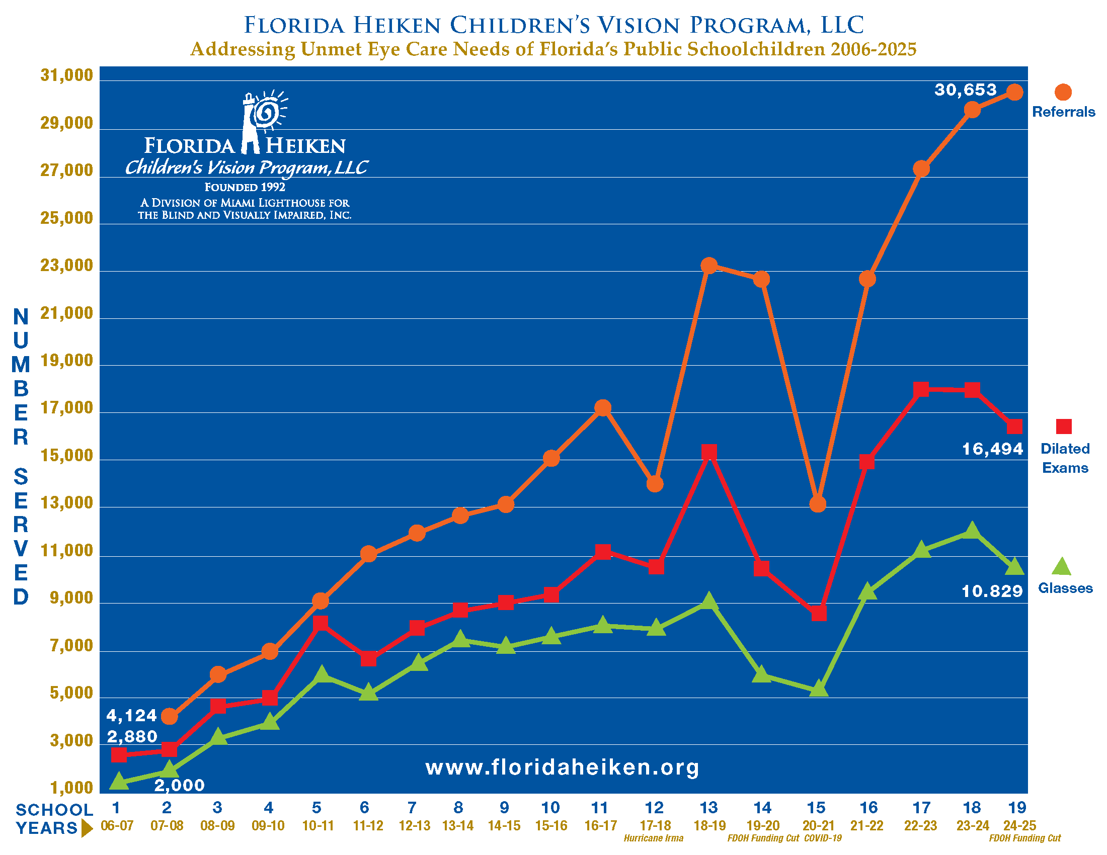 Statewide Florida Heiken Children's Vision Program Chart