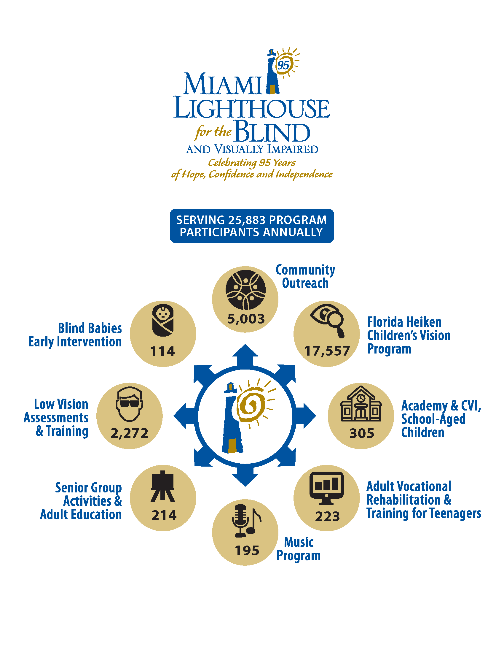 Miami Lighthouse serving 24,810 program participants anually