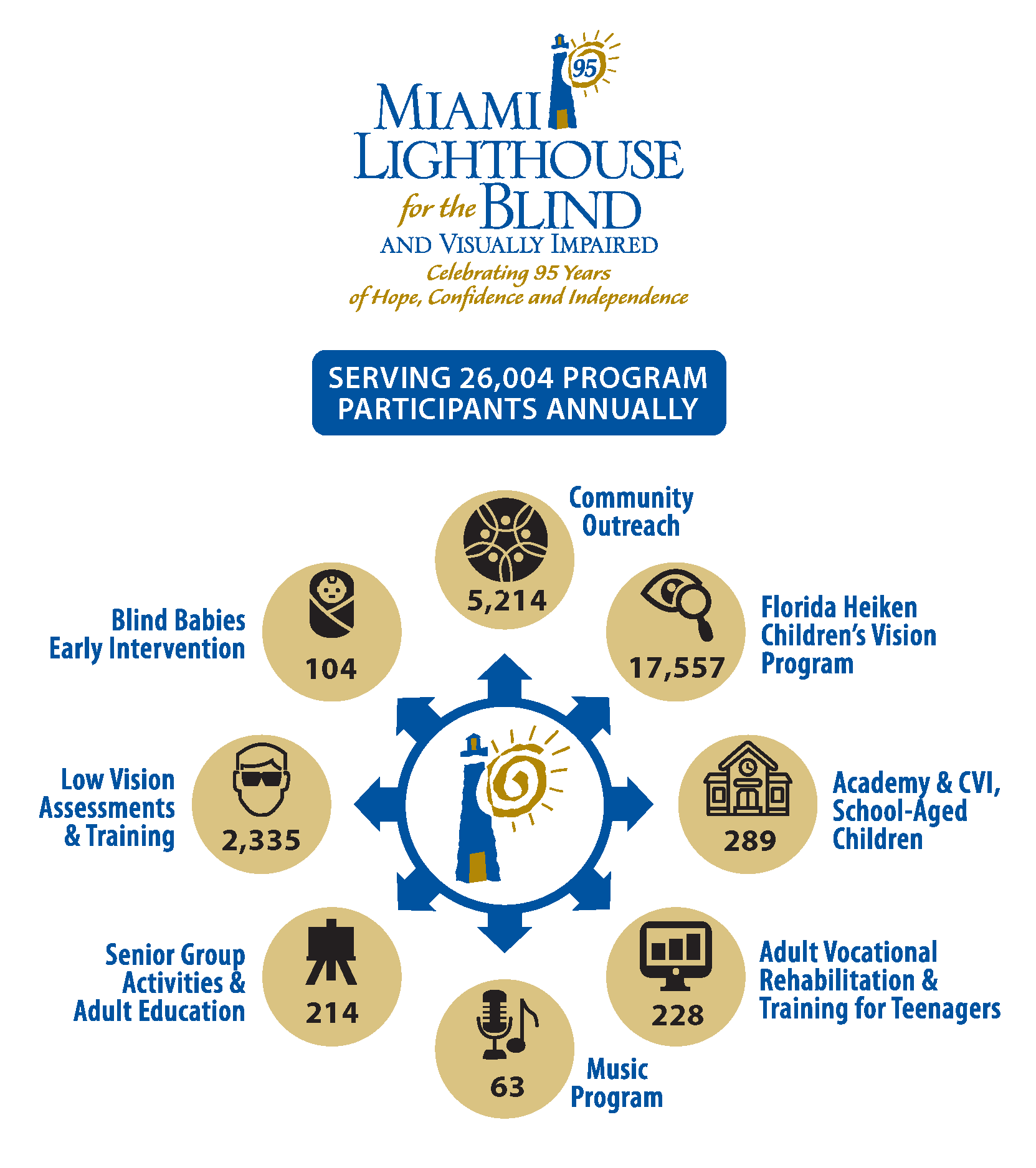 Miami Lighthouse serving 26,004 program participants anually