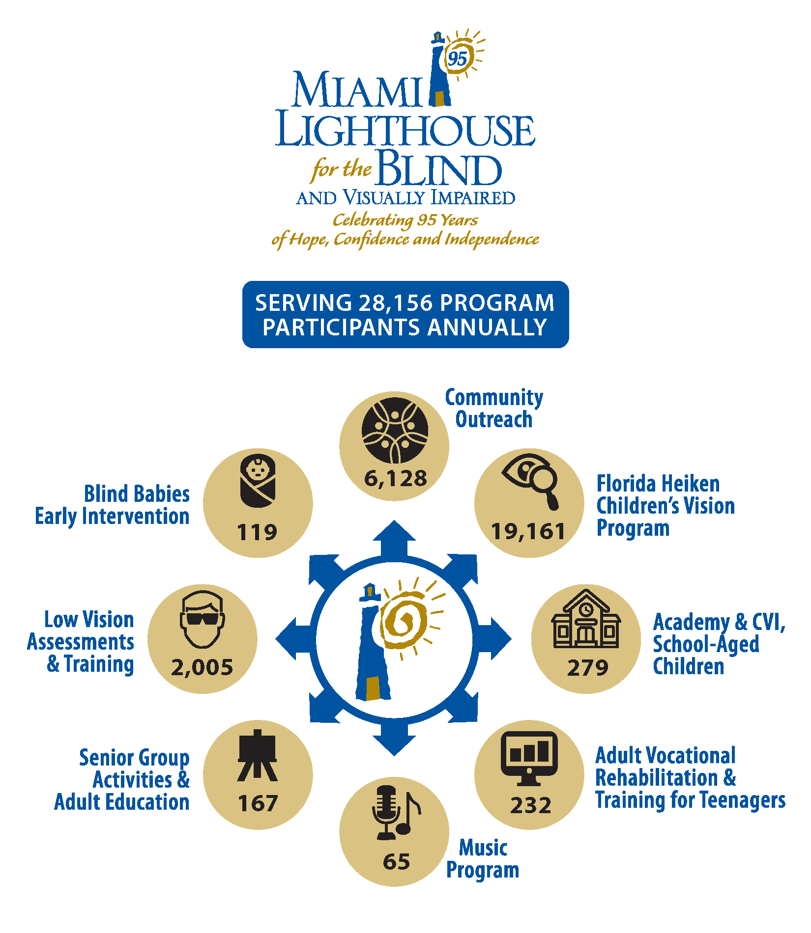 Miami Lighthouse serving 26,004 program participants anually