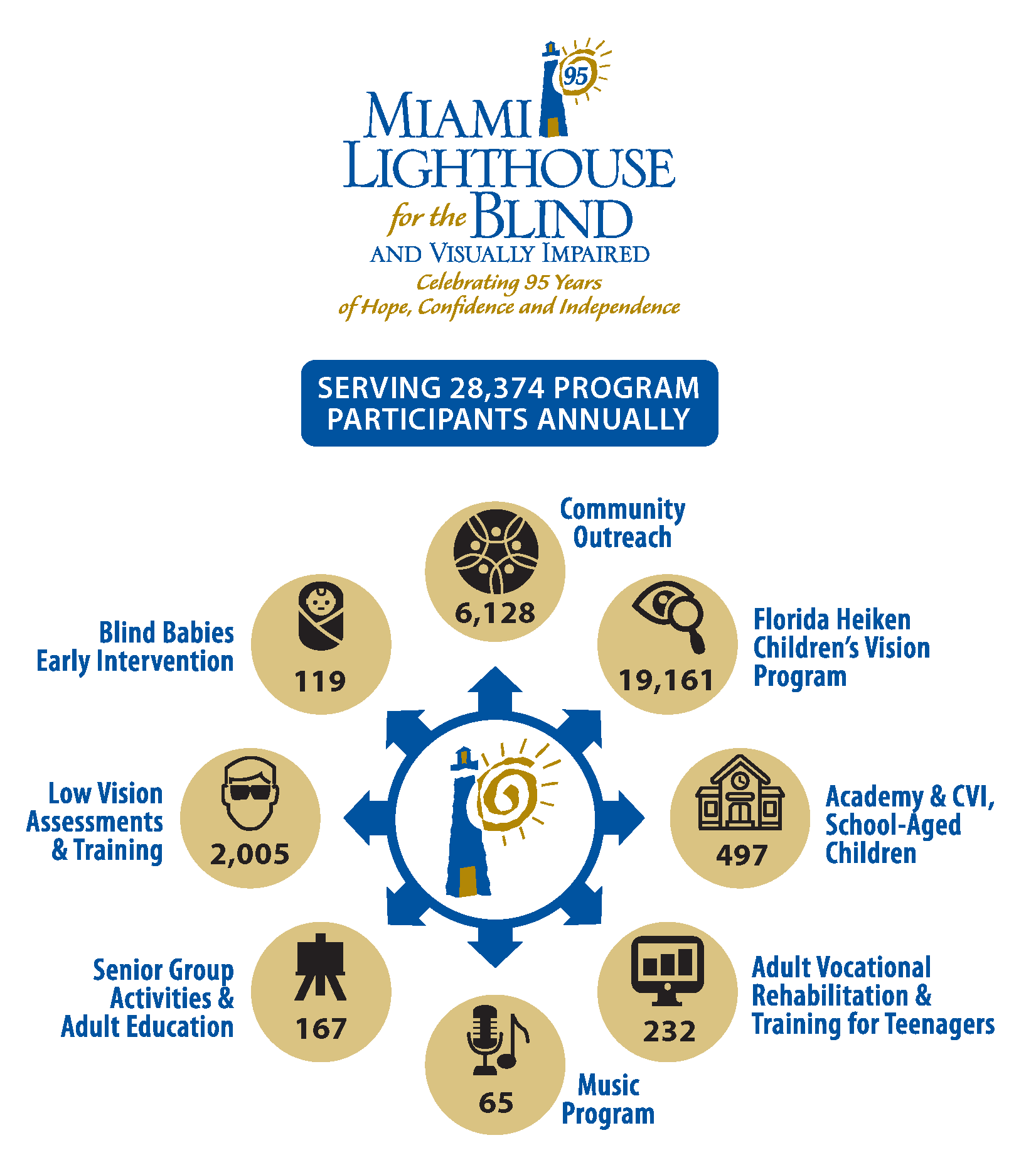 Miami Lighthouse serving 28,374 program participants anually