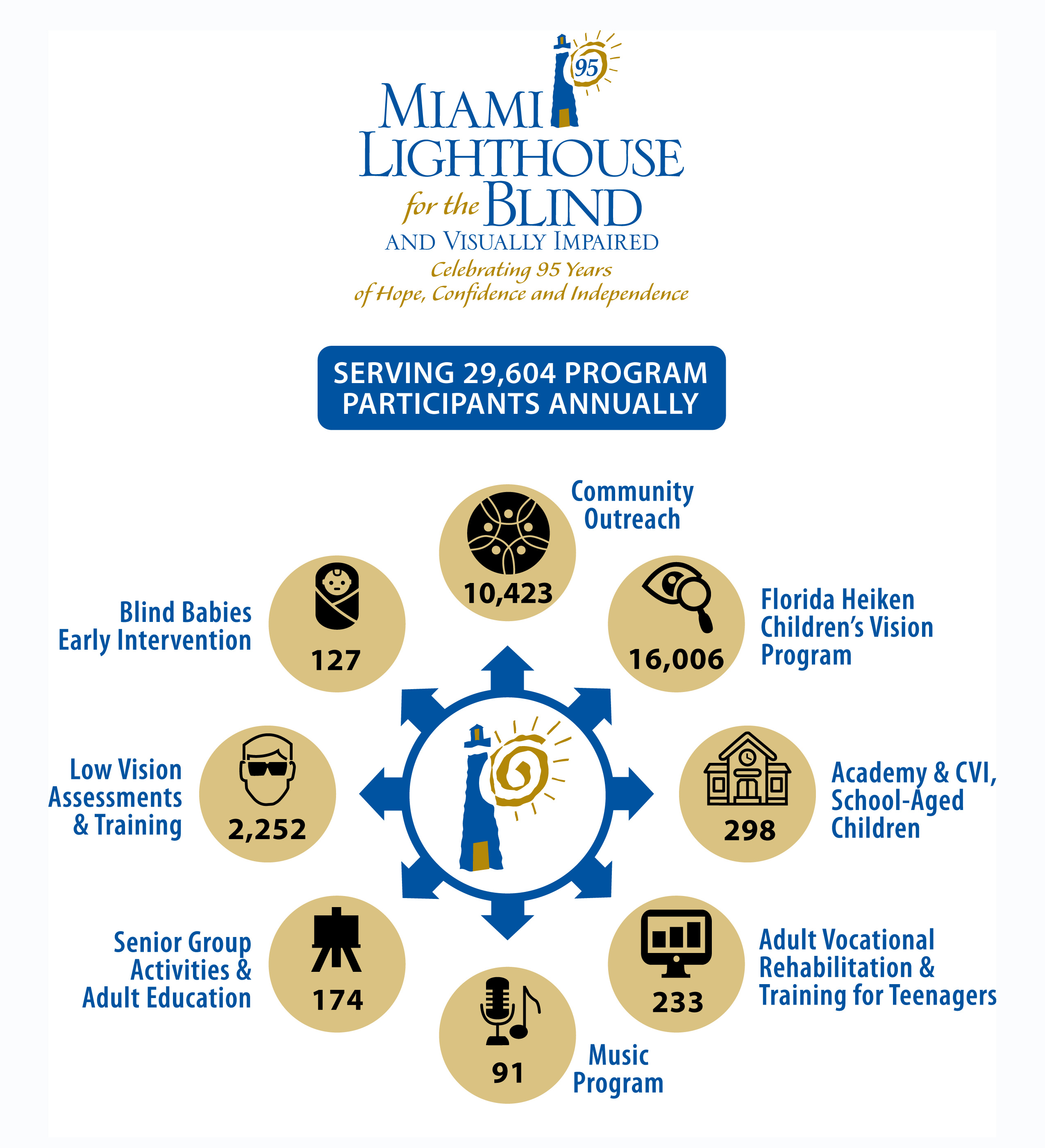 Miami Lighthouse serving 28,374 program participants anually