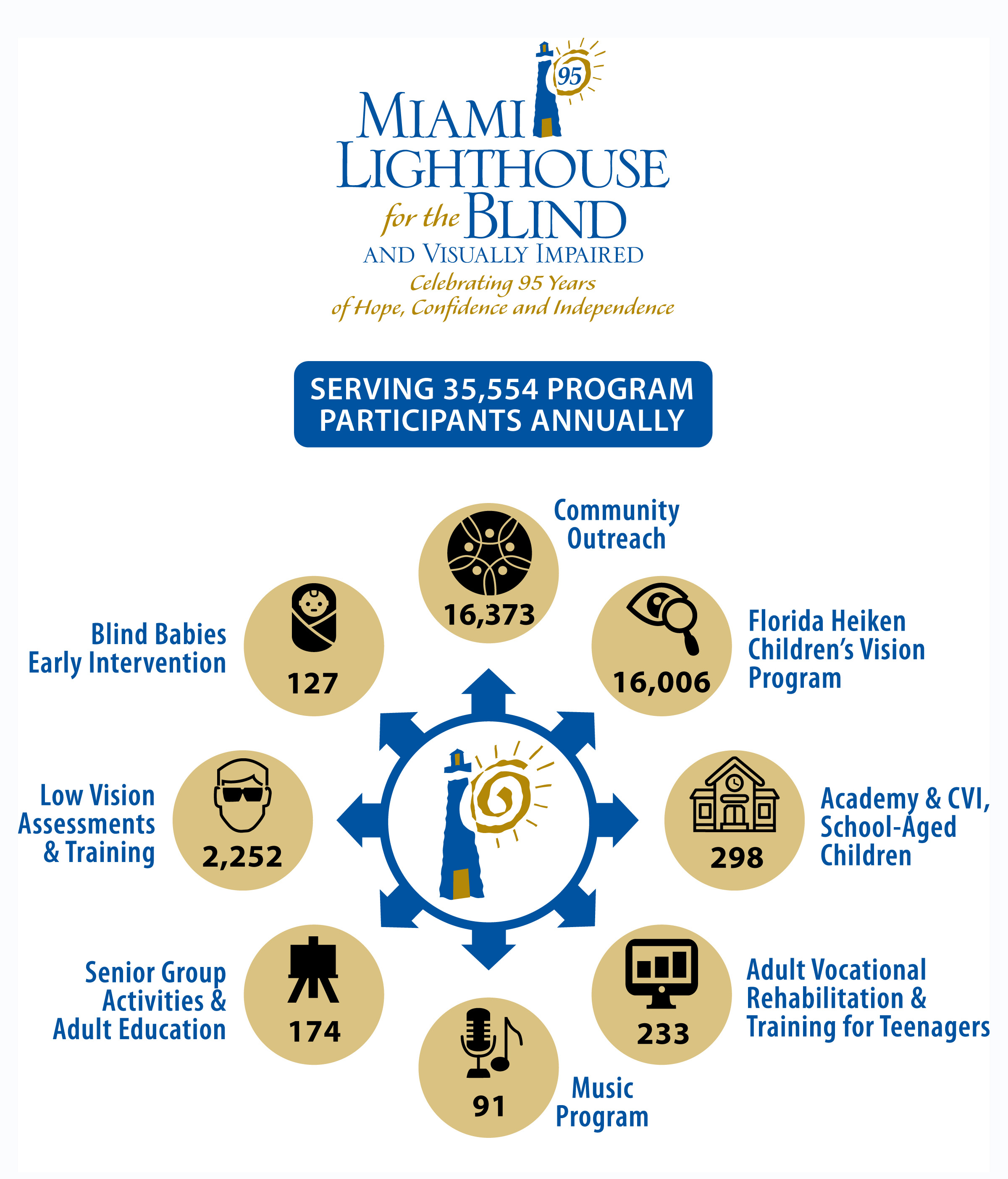 Miami Lighthouse serving 28,374 program participants anually